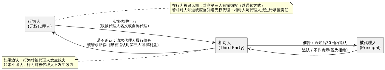 無(wú)權(quán)代理邏輯圖